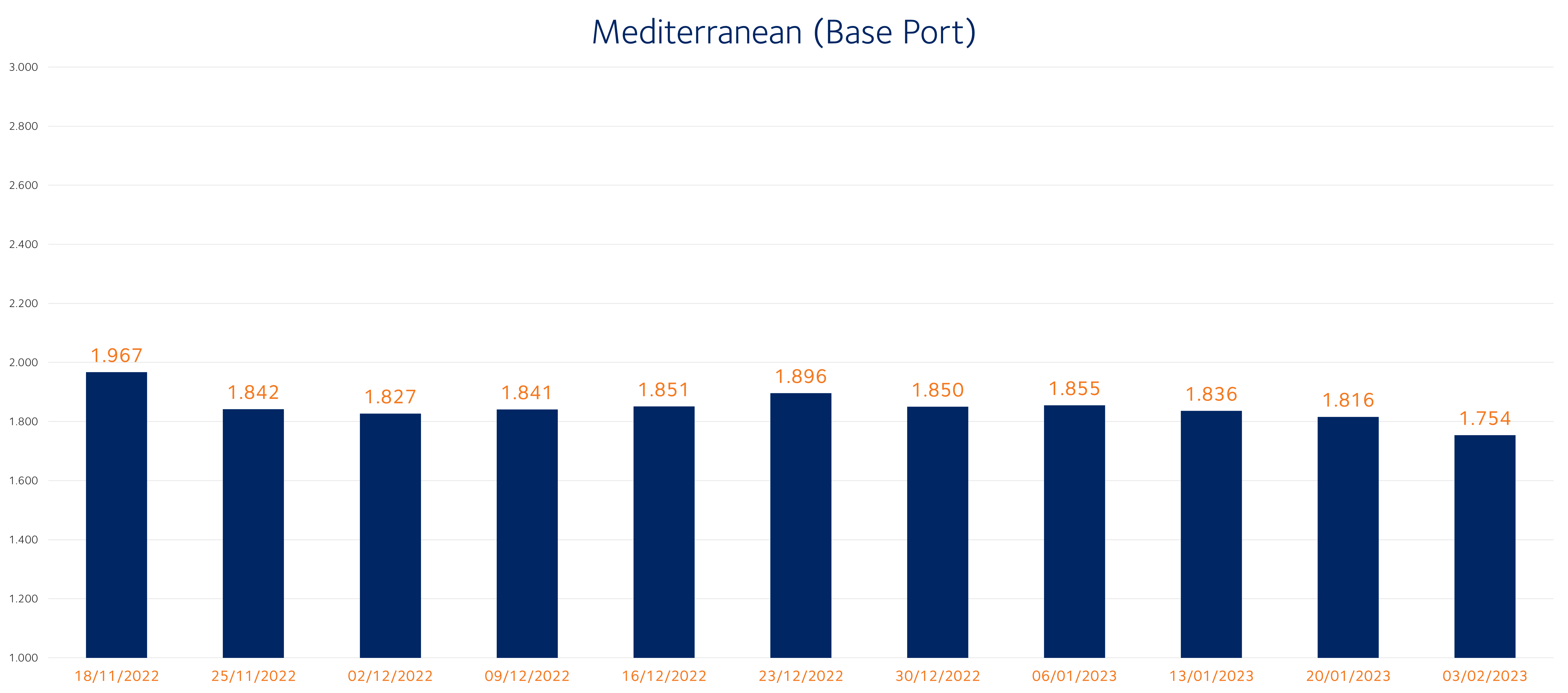 Unità - USD/TEU. Ultimo aggiornamento il 4 febbraio 2022